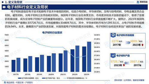 中國電子材料行業市場分析及投資前景預測報告 智研咨詢發布